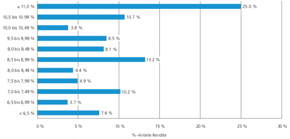 Quelle: Swisscanto Vorsorge und Prevanto