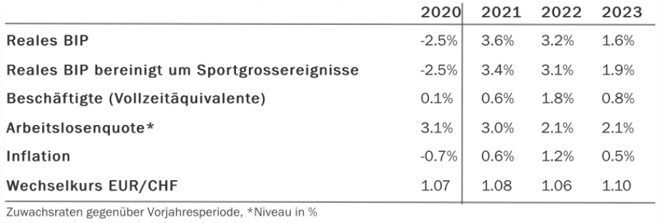 Quelle: BAK Economics, BFS