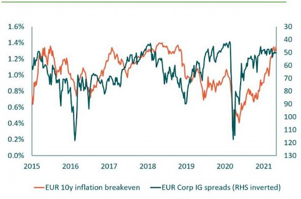 Die Breakeven-Raten geben die Inflationserwartungen an. IG =
Investment Grade
Die frühere Wertentwicklung stellt keinen Hinweis auf die
künftige Wertentwicklung dar.
Quelle: M&G, Bloomberg, 31. Dezember 2021