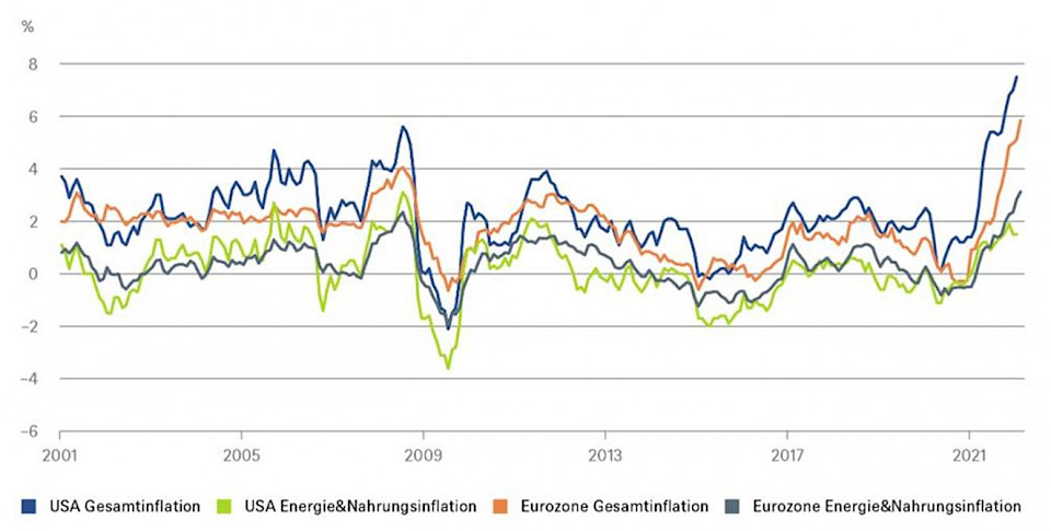 Quelle: Haver; DWS Investment GmbH; Stand: 09.03.2022; Verbraucherpreis-Inflationserwartungen für 2022 (gegenüber dem Vorjahr in %).