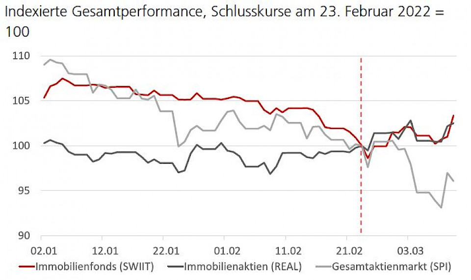 Quellen: Bloomberg, UBS, per 10. März 2022
