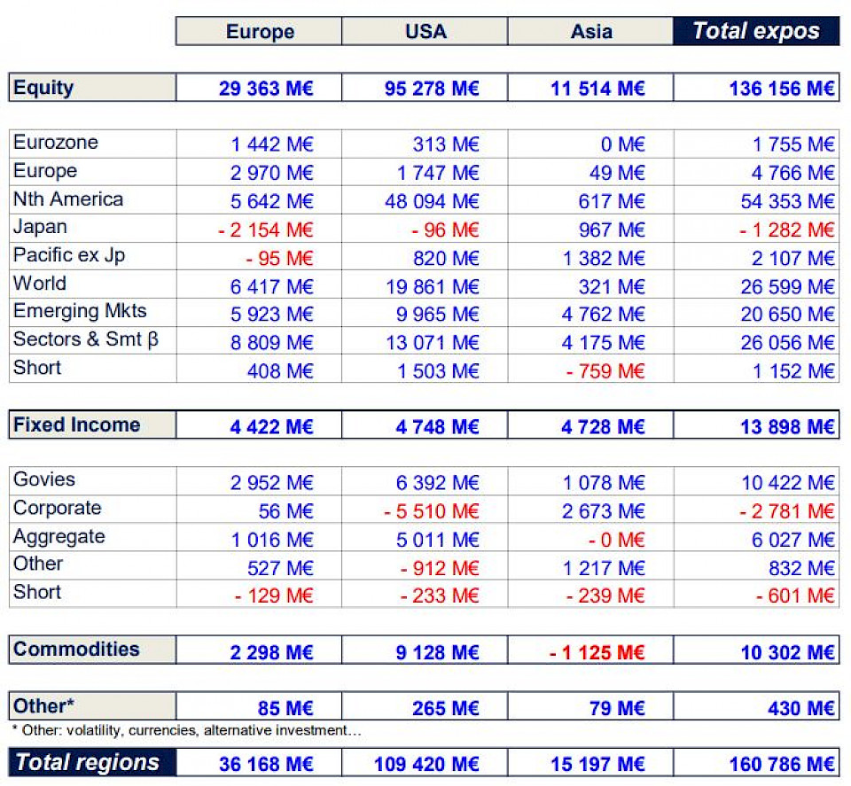 Die Statistik umfasst 2784 europäische ETFs, 4520 US-ETFs und 2484 asiatische ETFs.
Quelle: Amundi