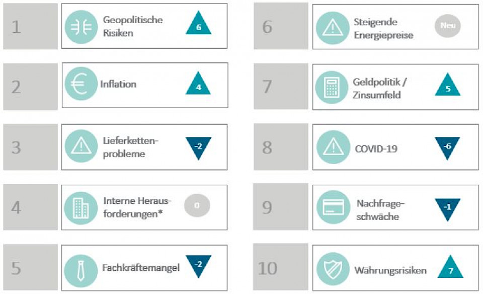 * "Interne Herausforderungen" schliesst eine Reihe von Herausforderungen wie beispielsweise
Strategieumsetzung, Projektmanagement, Nachfolgeregelungen oder Ähnliches mit ein). Quelle: Deloitte