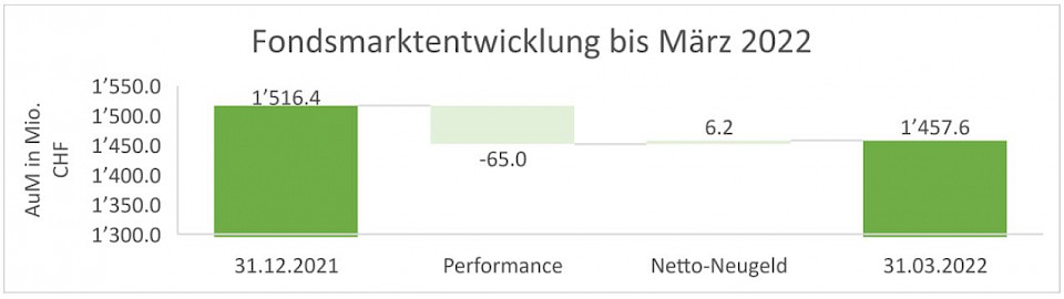 Quelle: Swiss Fund Data und Morningstar