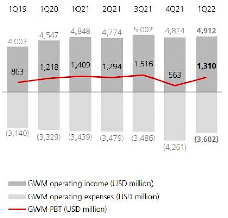 Global Wealth Management (GWM). Quelle: UBS