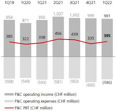 Personal & Corporate Banking (P&C). Quelle: UBS