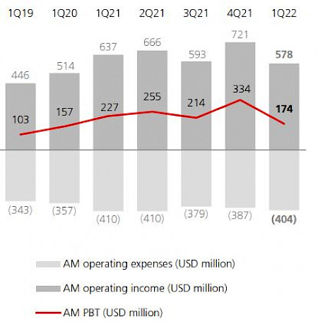 Asset Management (AM). Quelle: UBS