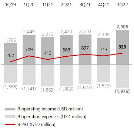 Investment Bank (IB). Quelle: UBS