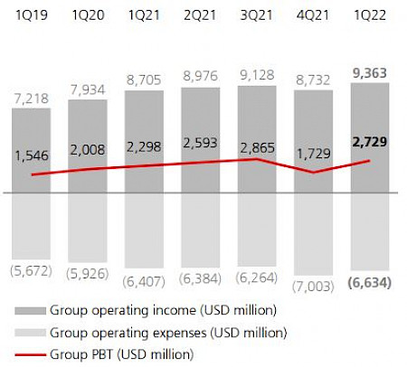Vorsteuergewinn Konzern. Quelle: UBS