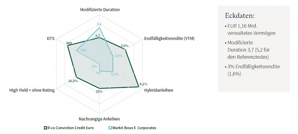 Quelle: Rothschild & Co Asset Management