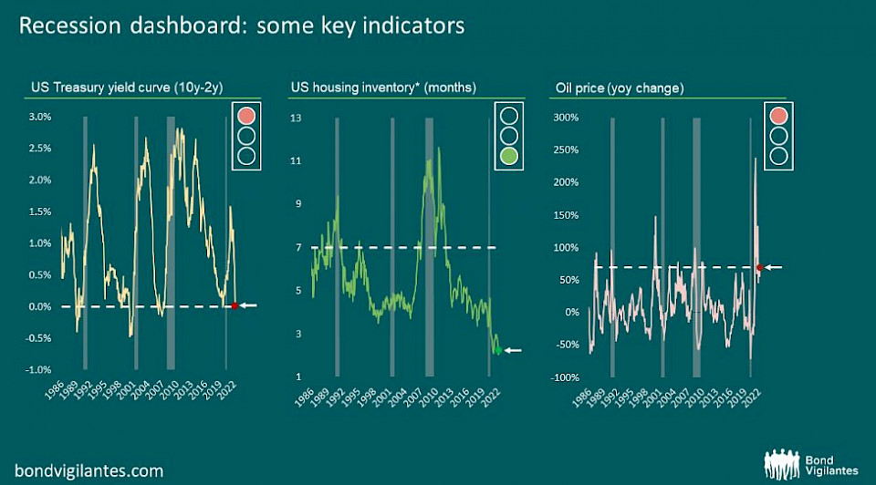 Quelle: M&G, Bloomberg, 31. März 2022 (letzte verfügbare Daten) *Daten aus dem Jahr 2000 berücksichtigen sowohl neue als auch bestehende Wohnungsbestandsdaten.