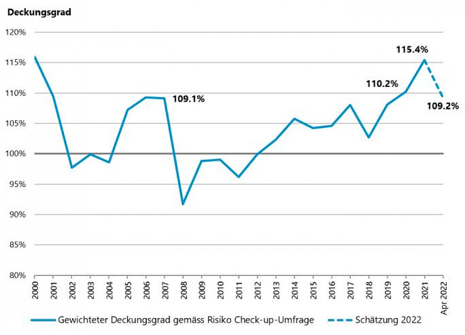 Die Vorsorgeeinrichtungen zehren aktuell vom aufgebauten Polster. Quelle: Complementa