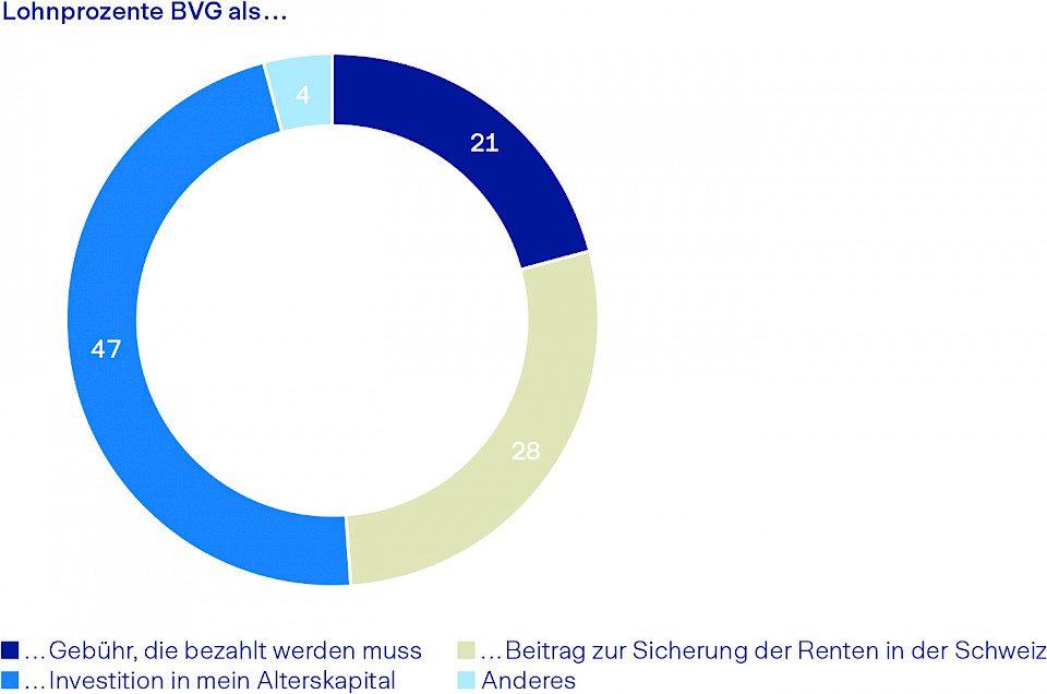Quelle: «Fairplay»-Studie