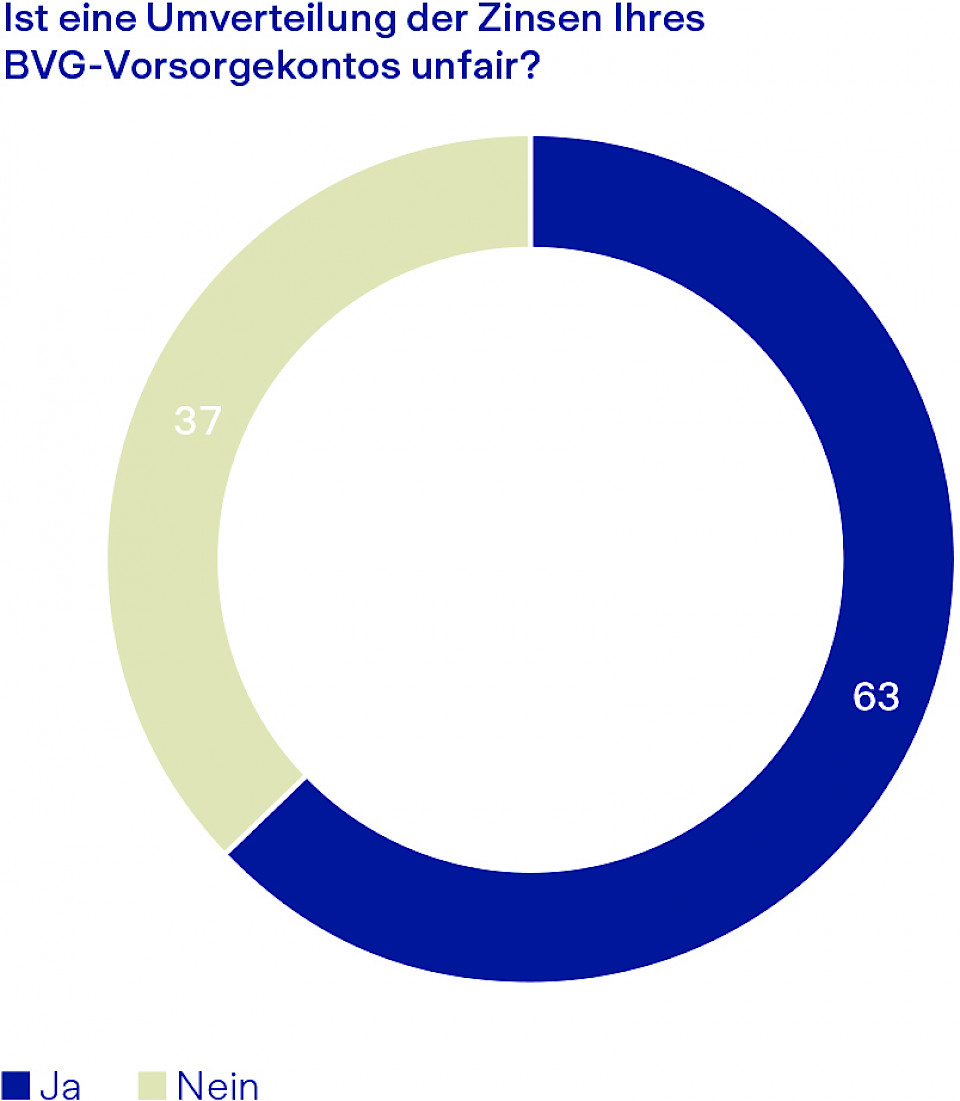 Quelle: «Fairplay»-Studie