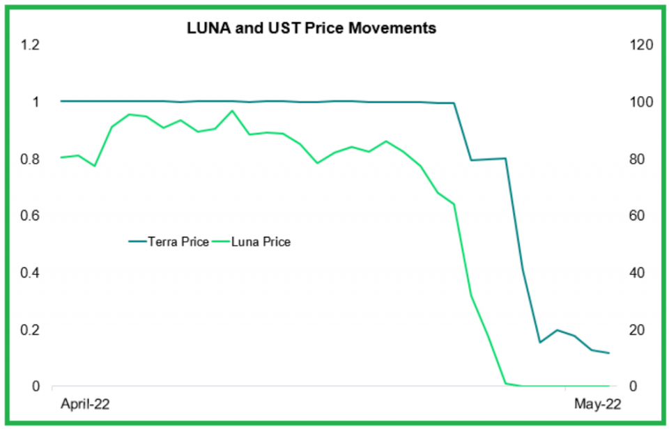 Quelle: FlowBank; Stand: 17.05.2022