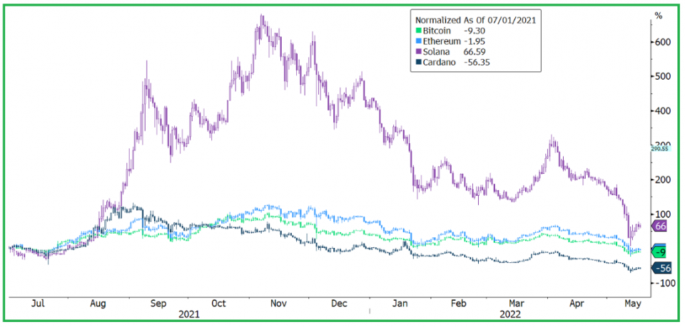 Quelle: Bloomberg, FlowBank; Stand: 17.05.2022