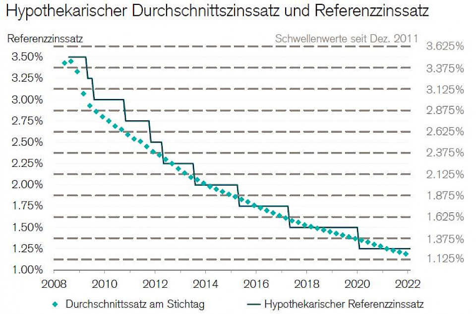 Quelle: Bundesamt für Wohnungswesen, Credit Suisse; letzter Datenpunkt:
01.03.2022