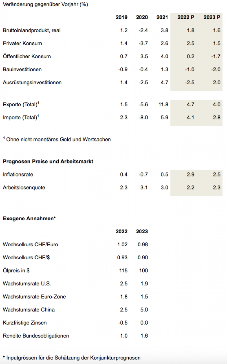 Quelle: Economiesuisse