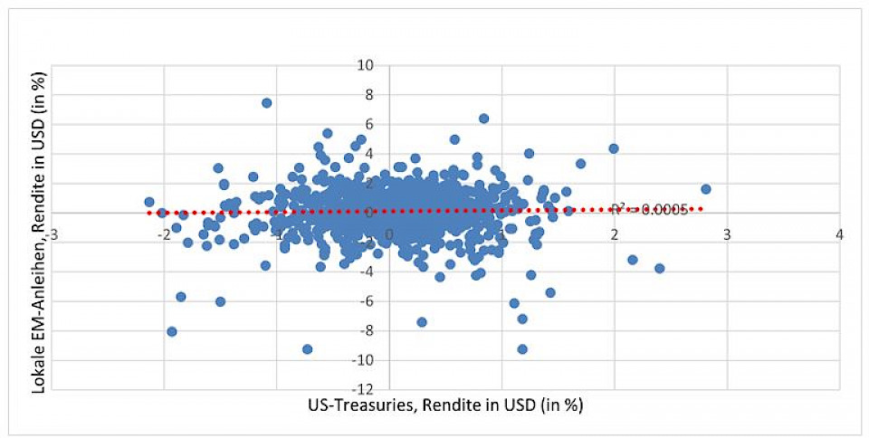 In den vergangenen 20 Jahren lag die Korrelation zwischen lokalen EM-Anleihen und US-Zinsen beinahe bei null. (Quelle: Vontobel)