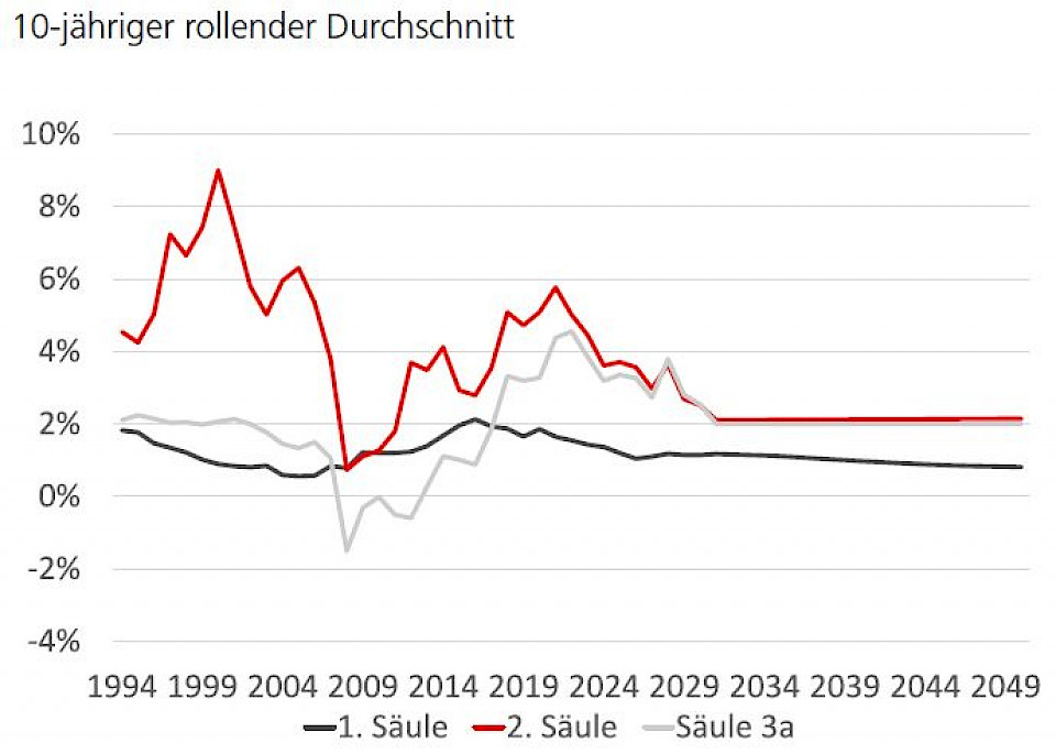 Quellen: BFS, Pictet, UBS
