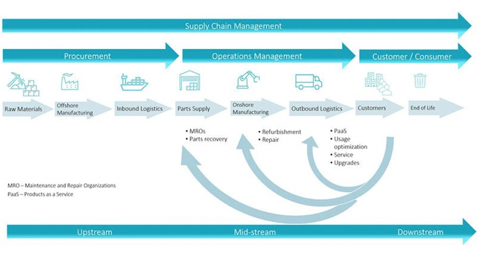 Aufarbeitung, Produkt-Leasing und MROs tragen dazu bei, Produzenten von Offshore-Zulieferern unabhängiger zu machen. Infolgedessen werden die vorgelagerten Inputs verringert, die Lieferketten vereinfacht und Unterbrechungen minimiert.
Quelle: Robeco