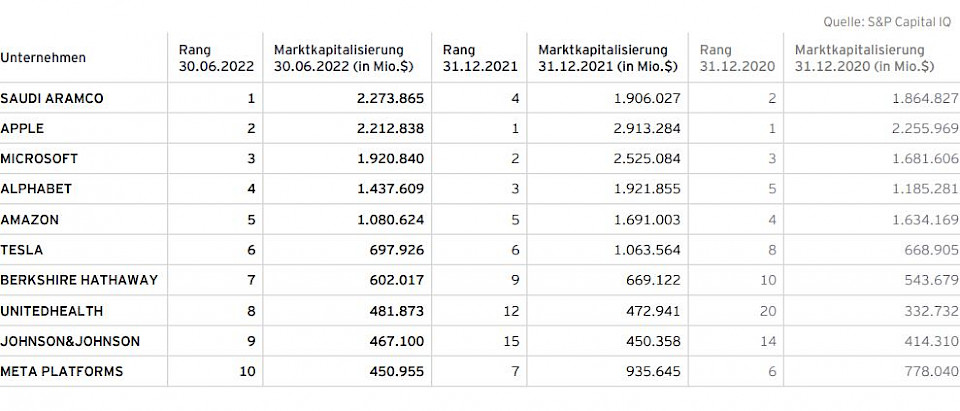 Quelle: &P Capital IQ/EY