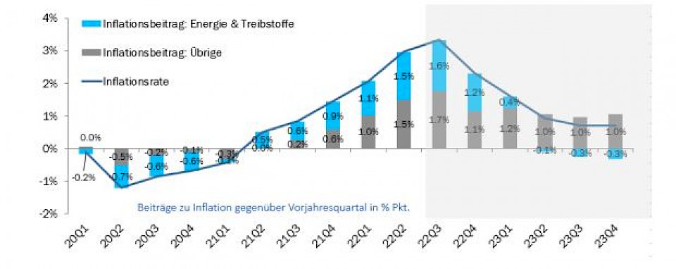 Quelle: BAK Economics, BFS