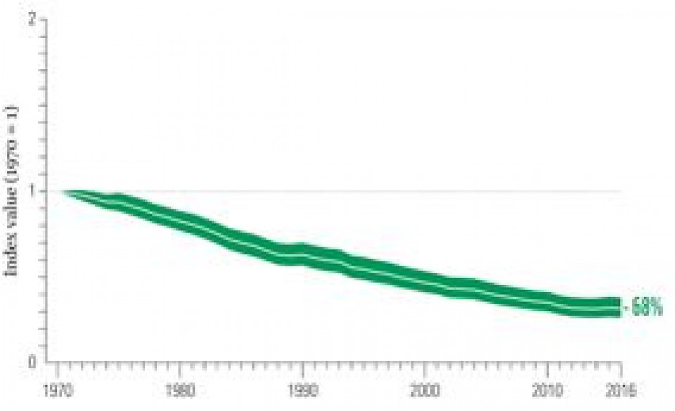 Quelle: WWF Living Planet Report 2020