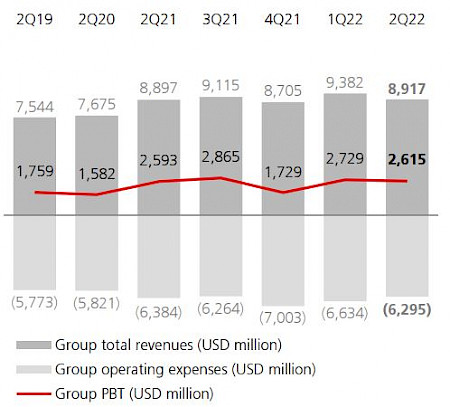Konzern: Vorsteuergewinn 2615 Mio. USD, +1% YoY. Quelle: UBS