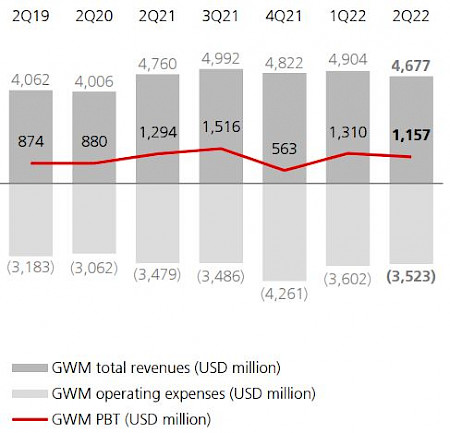 Global Wealth Management (GWM): Vorsteuergewinn 1157 Mio. USD, –11% YoY. Quelle: UBS