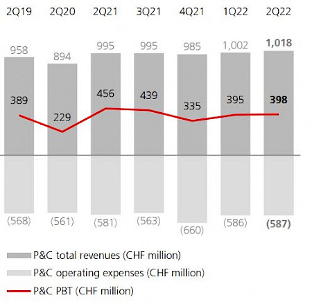 Personal & Corporate Banking (P&C): Vorsteuergewinn 398 Mio. CHF, –13% YoY. Quelle: UBS