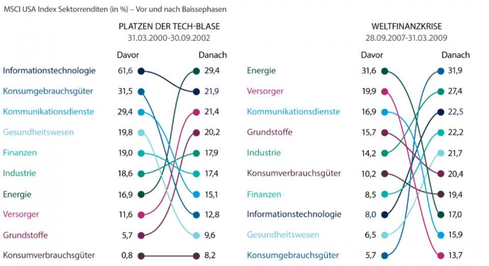 Quellen: Capital Group, MSCI, Refinitiv Datastream