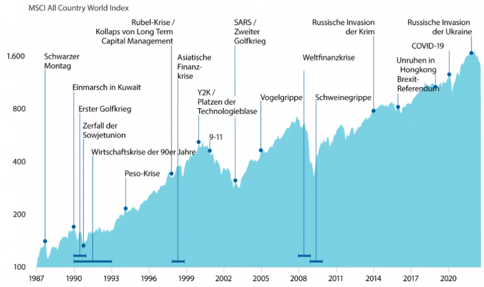 Quellen: MSCI, RIMES