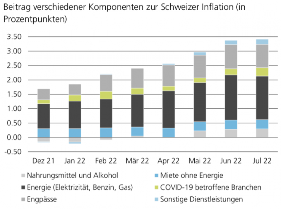 Quellen: Macrobond, UBS