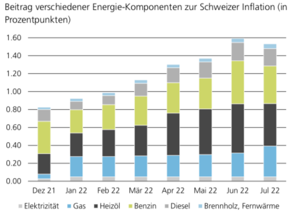 Quellen: Macrobond, UBS