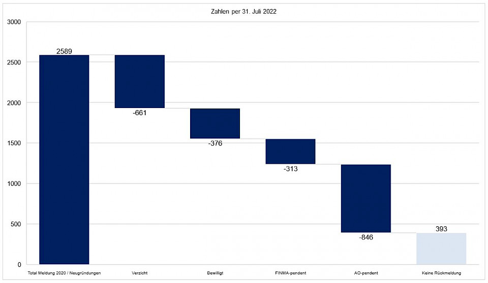 Insgesamt befanden sich per 31. Juli 2022 1'535 Institute im Bewilligungsprozess oder haben diesen bereits erfolgreich durchlaufen. Quelle: Finma