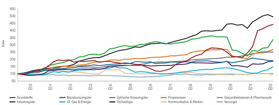 Quelle: Janus Henderson