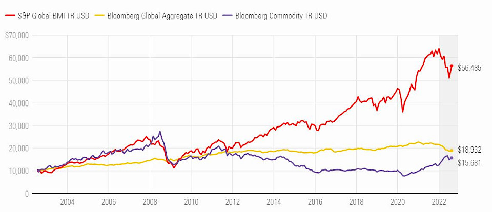 Quelle: Morningstar Direct, 15. August 2022