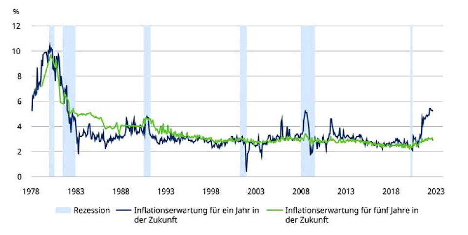 Quelle: Schroders,Refinitiv, Universtity of Michigan, 2. August 2022