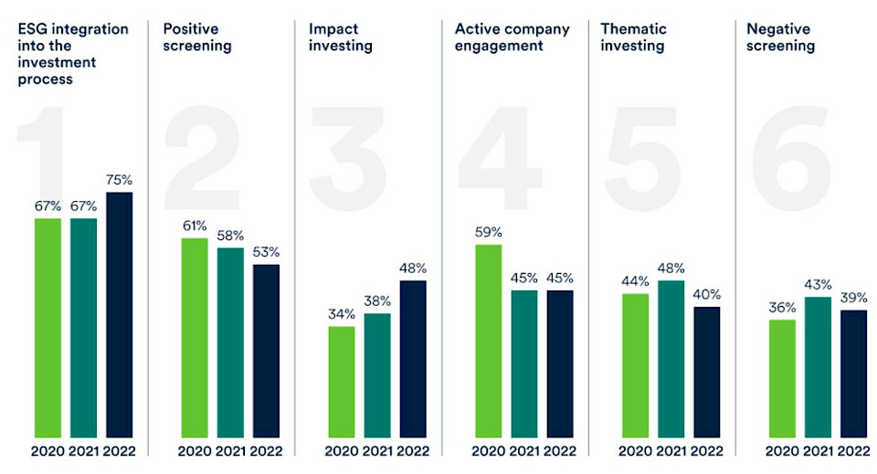 Quelle: Schroders Institutional Investor Study 2022. Respondents ranked answers from 1-6.