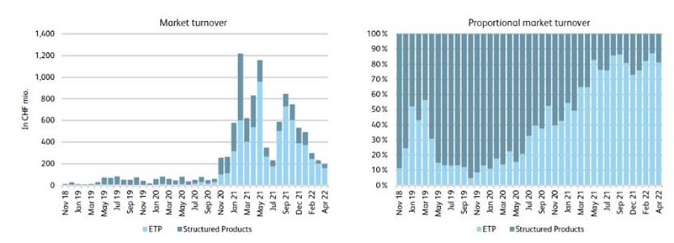 Quellen: Bloomberg, BX Swiss, SIX, HSLU