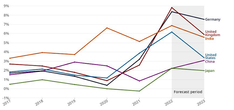 OECD Korrigiert Wachstumsprognose Nach Unten | News | Aktuell ...