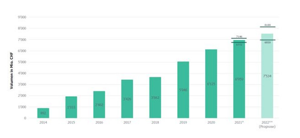 Volumen bezieht sich auf die im jeweiligen Jahr neu abgeschlossenen Hypotheken; Quelle: e.foresight und IFZ