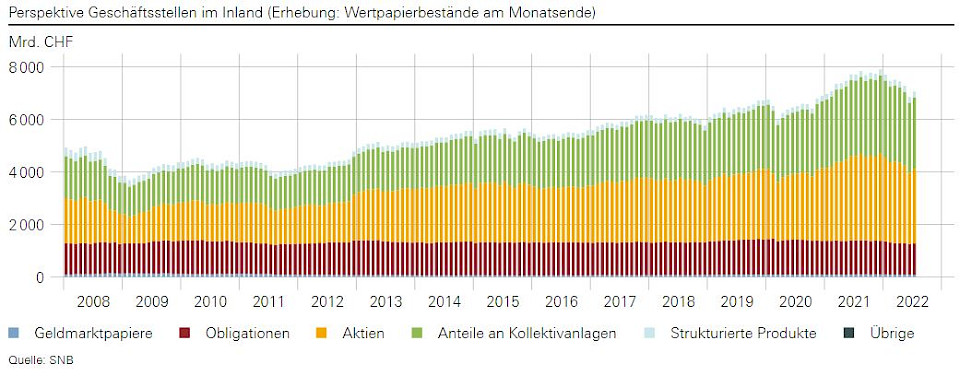 Der Anteil der Kollektivanlagen bei den Wertpapierbeständen steigt stetig (Quelle: SNB).