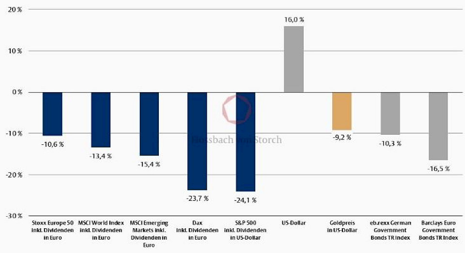 Quelle: Refinitiv, Flossbach von Storch, Stand: 30. September 2022