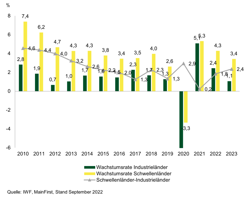 Abbildung 1. Vergleich der Wachstumsraten von Schwellen- und Industrieländern. Die Wachstumsraten werden als die durchschnittliche Wachstumsrate der sieben größten Schwellenländer (ohne Russland) und die durchschnittliche Wachstumsrate der sieben größten Industrieländer berechnet. Das Wachstumsgefälle wird als die Differenz zwischen diesen beiden Durchschnitten berechnet.
