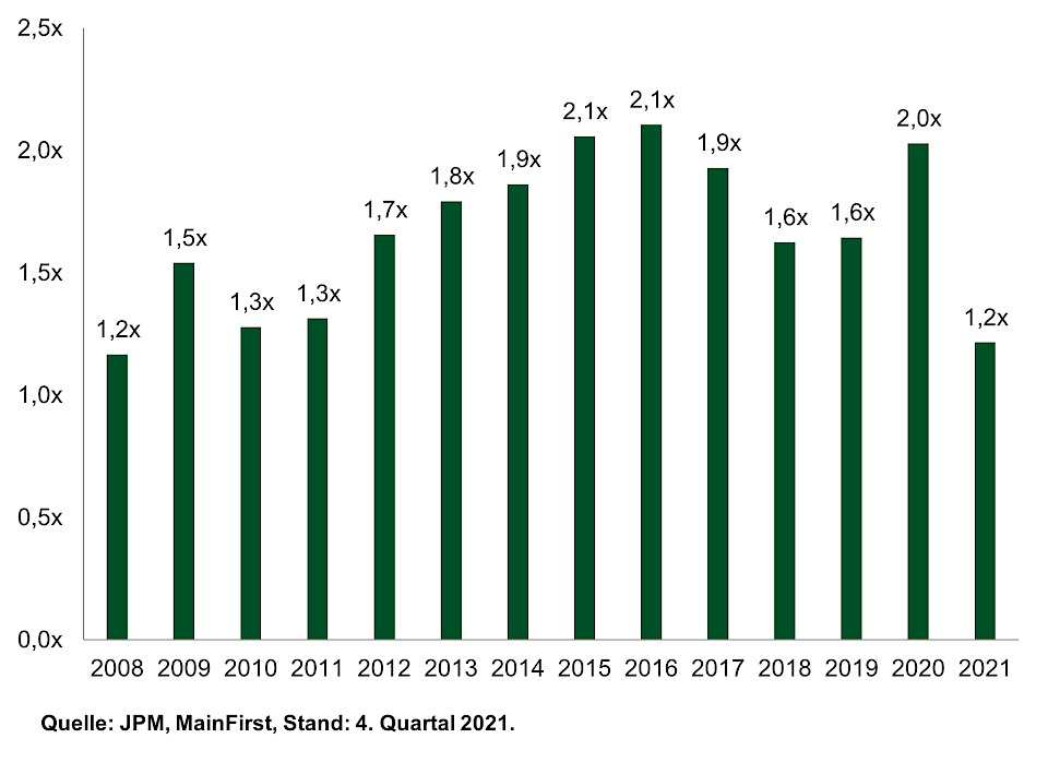 Abb 2. Nettoverschuldung von Schwellenländerunternehmen. Dieser Wert wird ohne den Immobiliensektor berechnet.