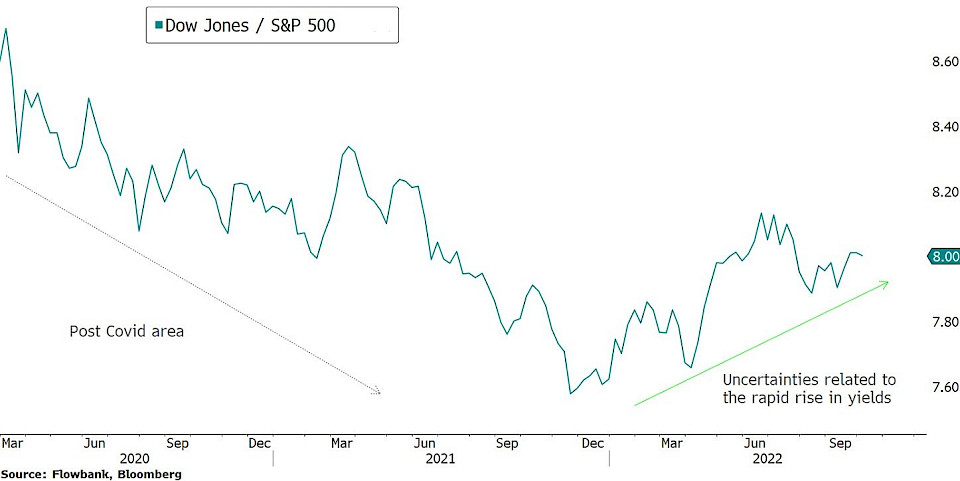 Quelle: FlowBank, Bloomberg