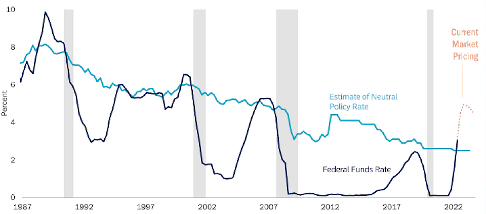 Quellen: Bloomberg, Federal Reserve Bank of New York, Federal Reserve Bank of Philadelphia Survey of Professional Forecasters, Board of Governors of the Federal Reserve System