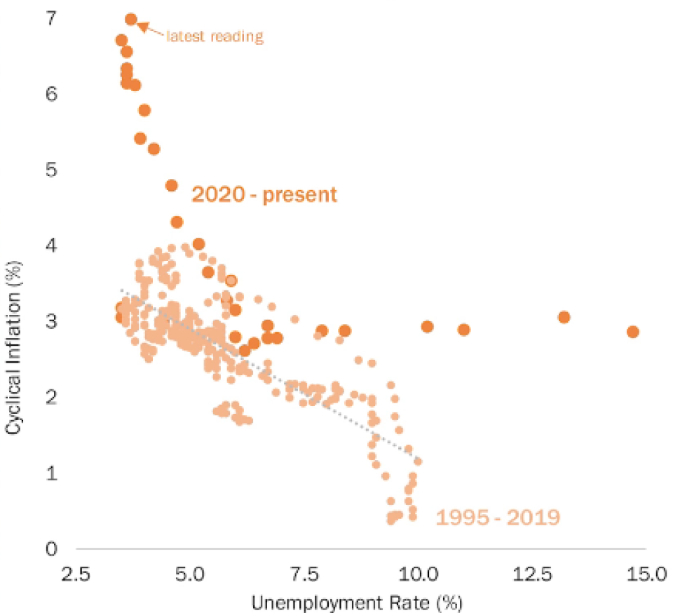 Quellen: Federal Reserve Bureau of San Francisco, Bureau of Labor Statistics, MacKay Shields